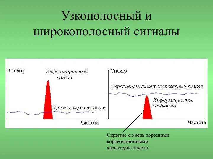 Узкополосный и широкополосный сигналы Скрытие с очень хорошими корреляционными характеристиками.