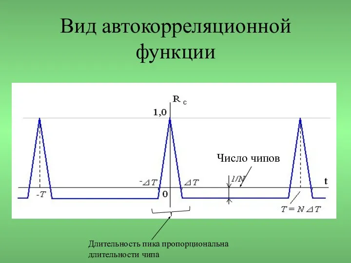 Вид автокорреляционной функции Число чипов Длительность пика пропорциональна длительности чипа