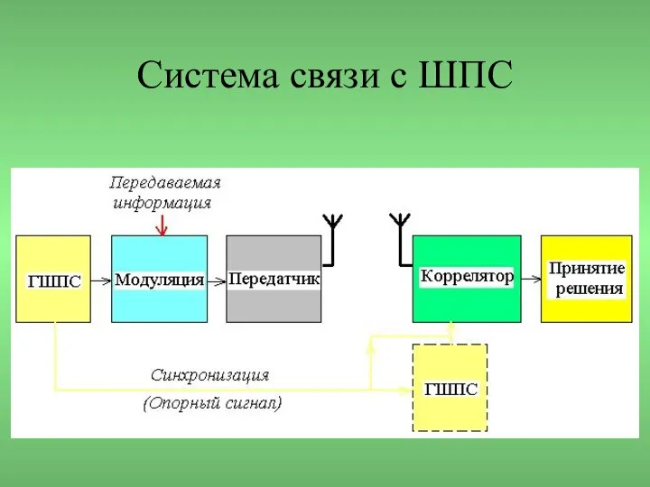 Система связи с ШПС