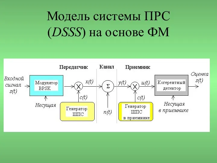 Модель системы ПРС (DSSS) на основе ФМ