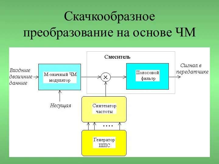 Скачкообразное преобразование на основе ЧМ