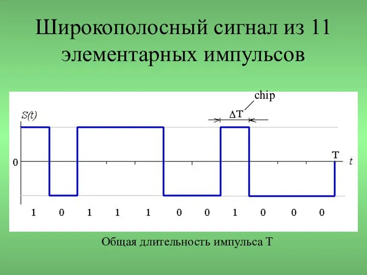 Широкополосный сигнал из 11 элементарных импульсов chip Общая длительность импульса Т