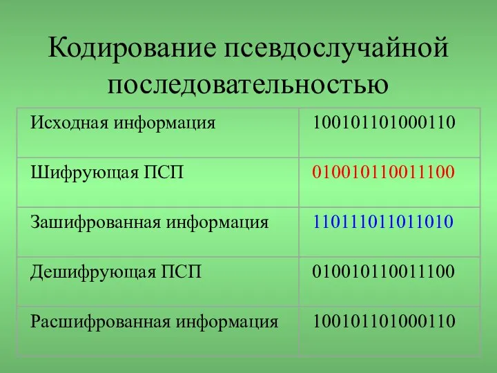 Кодирование псевдослучайной последовательностью