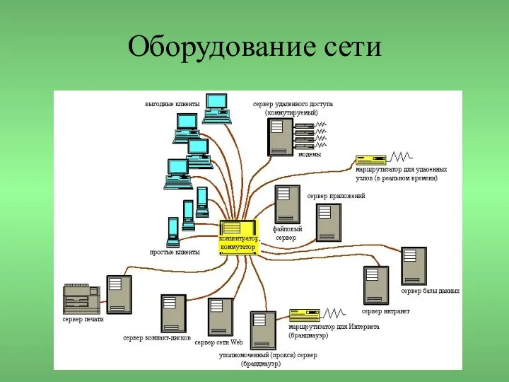 Оборудование сети