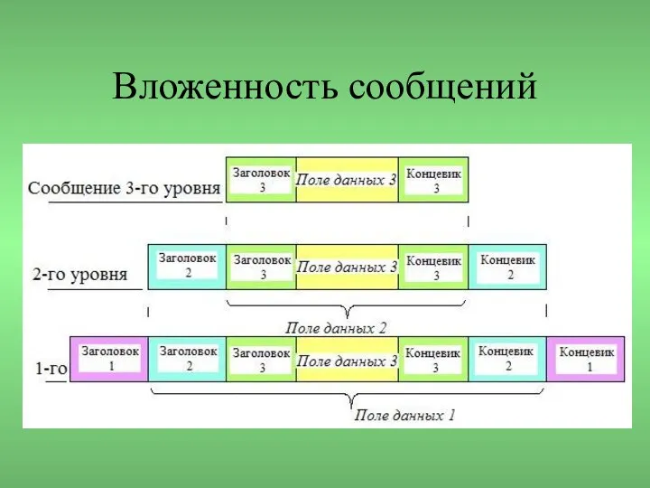 Вложенность сообщений