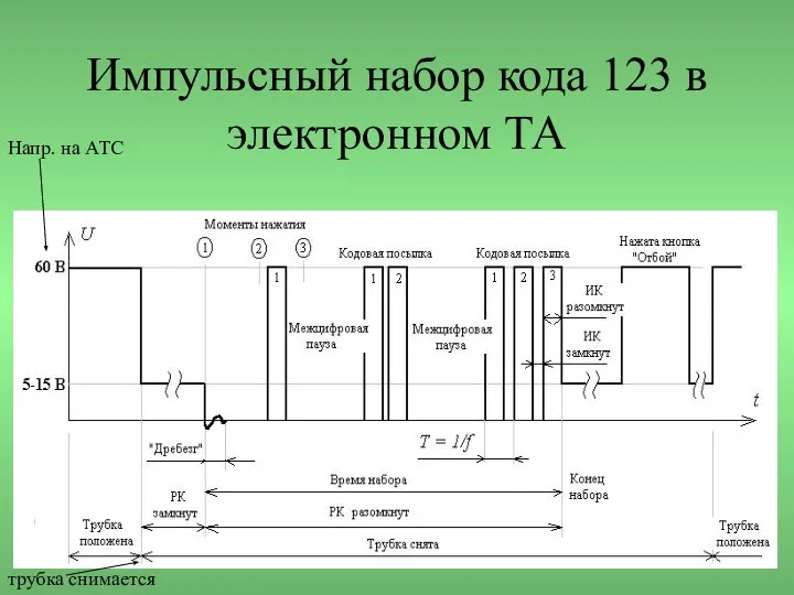 Импульсный набор кода 123 в электронном ТА Напр. на АТС трубка снимается