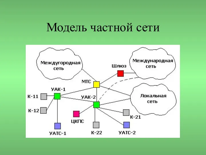 Модель частной сети