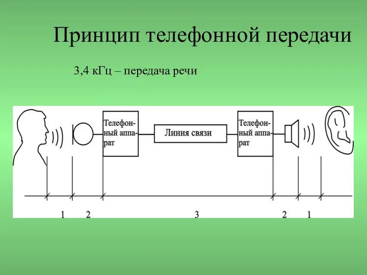 Принцип телефонной передачи 3,4 кГц – передача речи