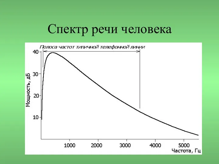 Спектр речи человека