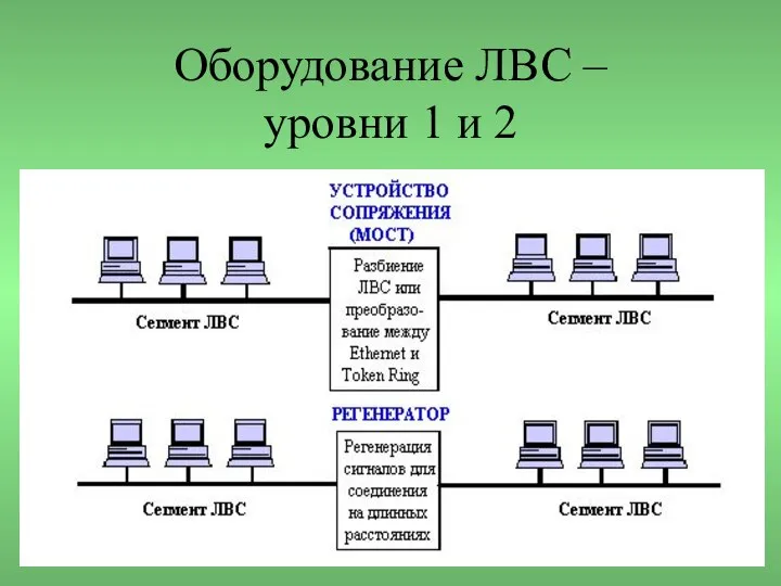 Оборудование ЛВС – уровни 1 и 2