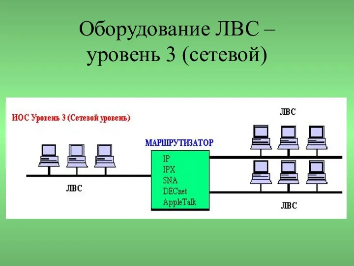 Оборудование ЛВС – уровень 3 (сетевой)