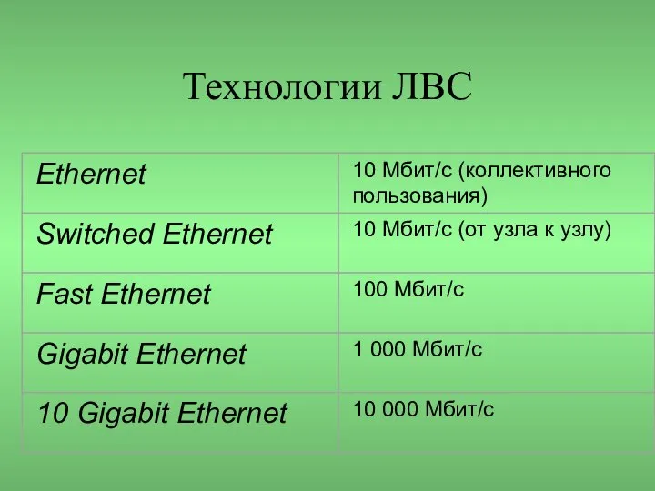 Технологии ЛВС