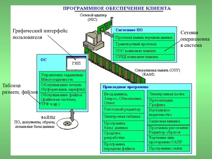 Графический интерфейс пользователя Таблица размещ. файлов Сетевая операционная система