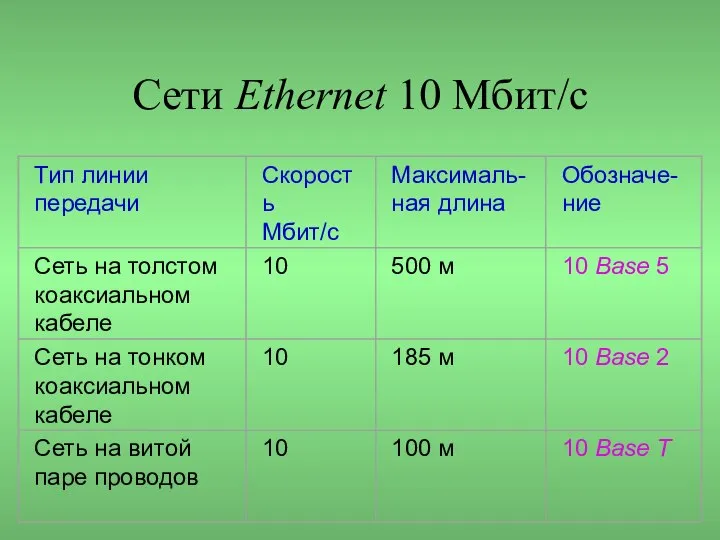 Сети Ethernet 10 Мбит/с