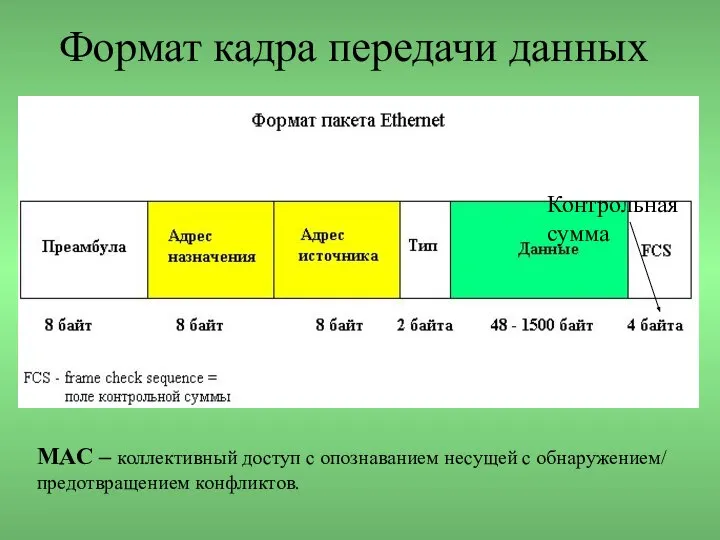 Формат кадра передачи данных Контрольная сумма МАС – коллективный доступ с