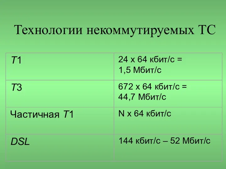 Технологии некоммутируемых ТС