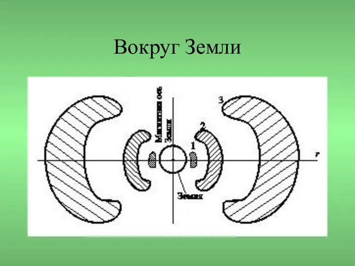 Вокруг Земли