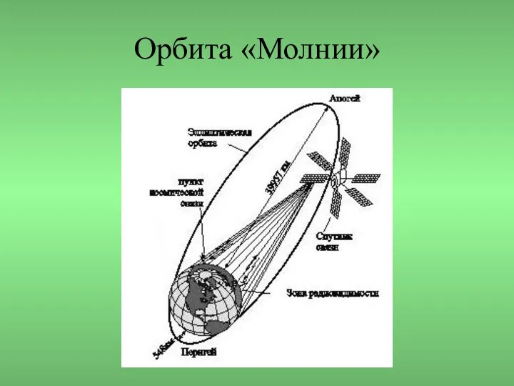 Орбита «Молнии»