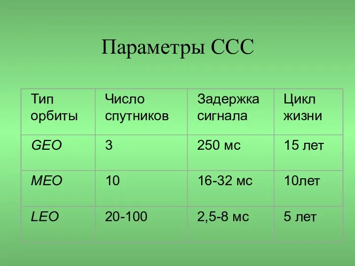 Параметры ССС