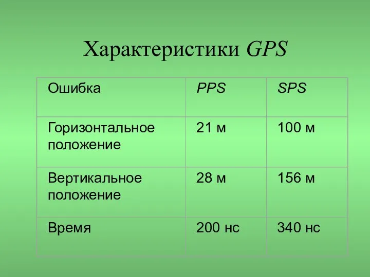 Характеристики GPS