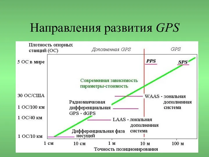 Направления развития GPS