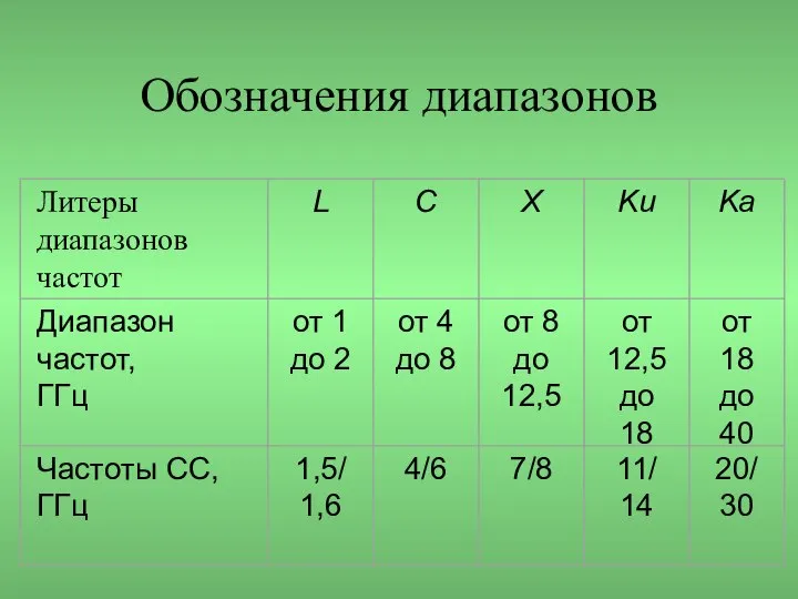 Обозначения диапазонов