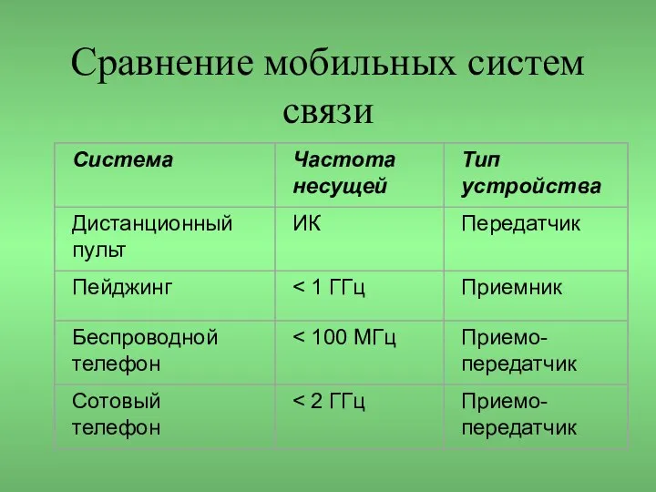 Сравнение мобильных систем связи