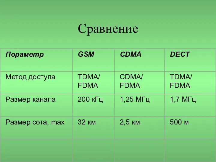 Сравнение