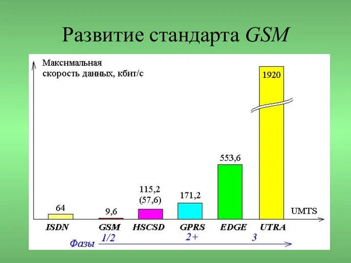 Развитие стандарта GSM