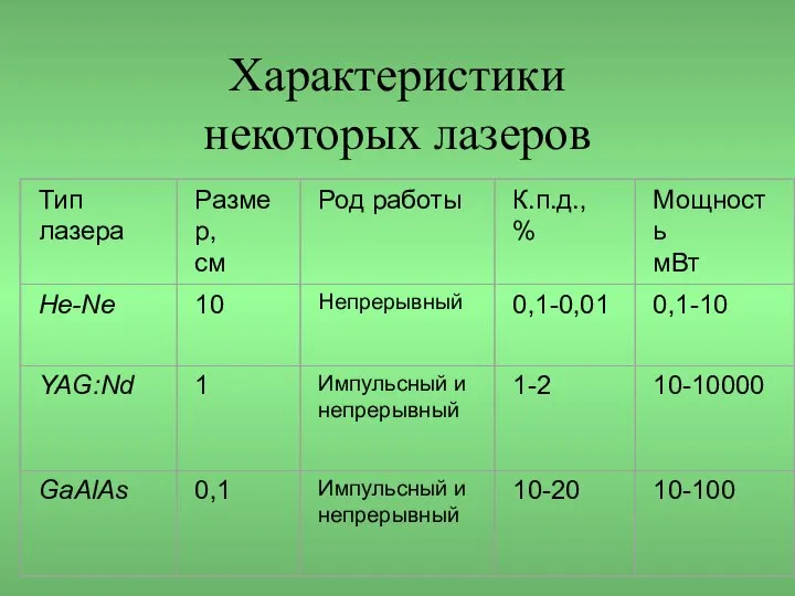 Характеристики некоторых лазеров