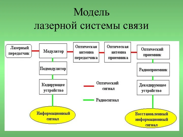 Модель лазерной системы связи