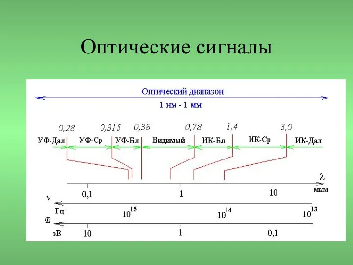 Оптические сигналы