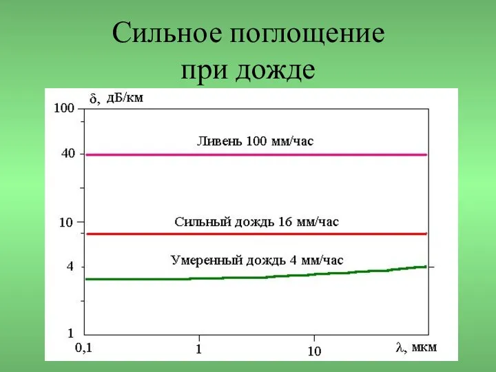 Сильное поглощение при дожде