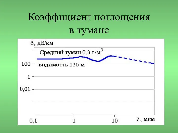 Коэффициент поглощения в тумане