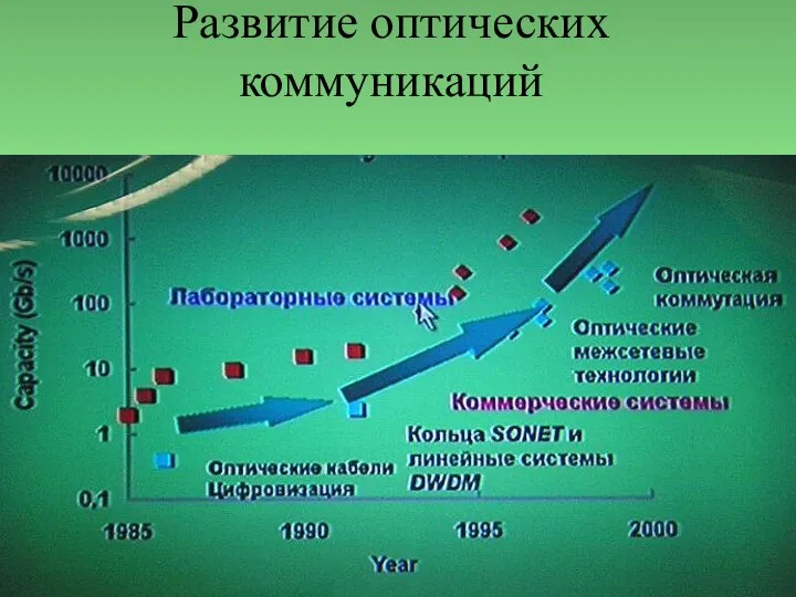 Развитие оптических коммуникаций