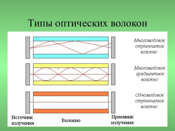 Типы оптических волокон