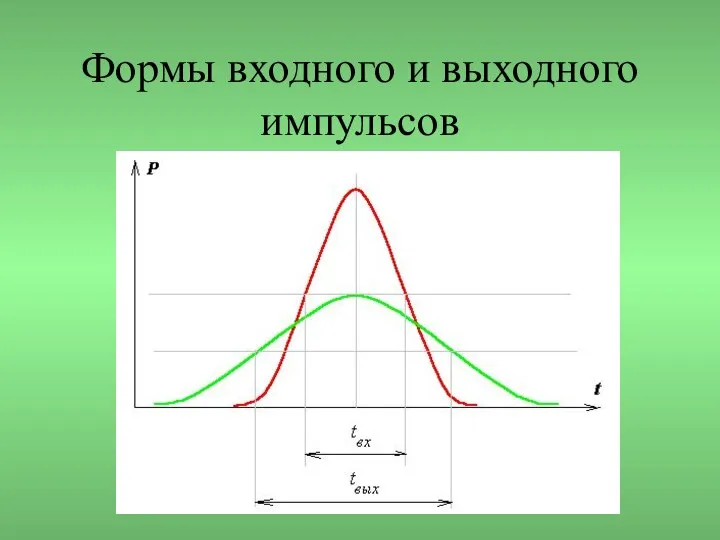 Формы входного и выходного импульсов