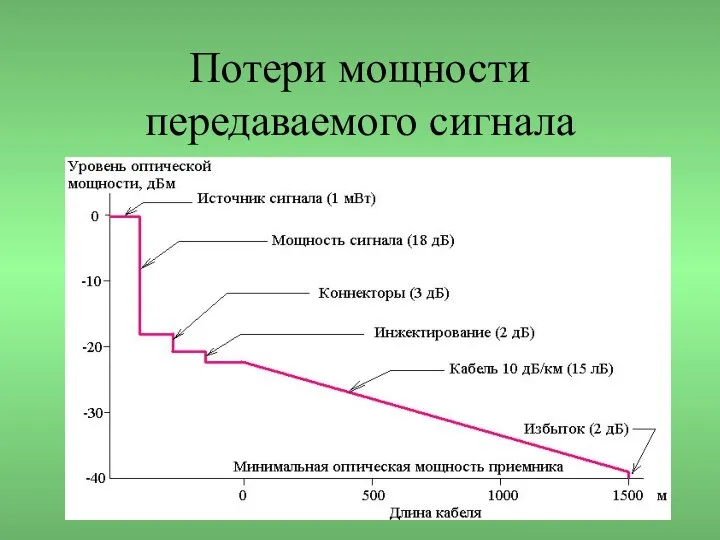 Потери мощности передаваемого сигнала