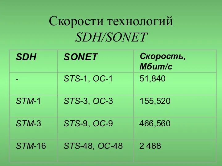 Скорости технологий SDH/SONET