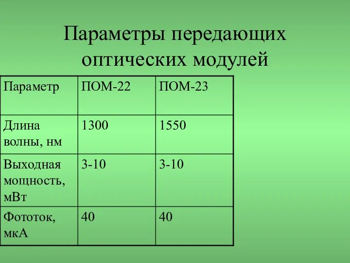 Параметры передающих оптических модулей