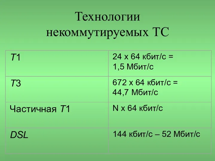 Технологии некоммутируемых ТС