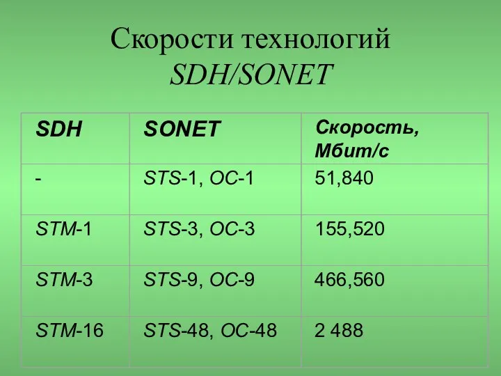 Скорости технологий SDH/SONET