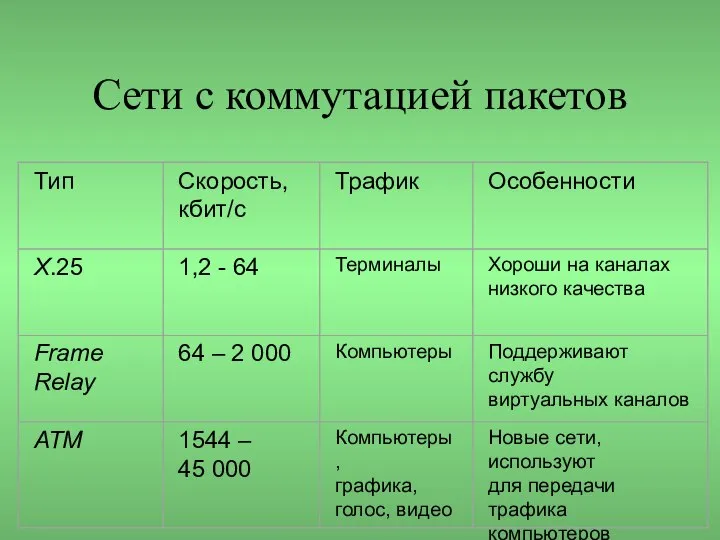 Сети с коммутацией пакетов