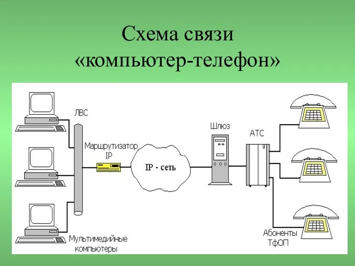 Схема связи «компьютер-телефон»