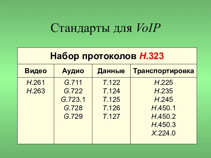 Стандарты для VoIP