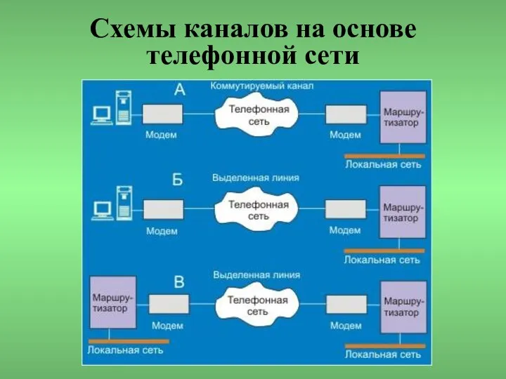 Схемы каналов на основе телефонной сети