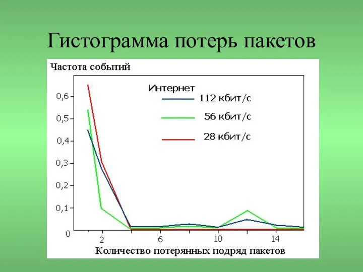 Гистограмма потерь пакетов