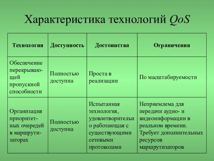 Характеристика технологий QoS