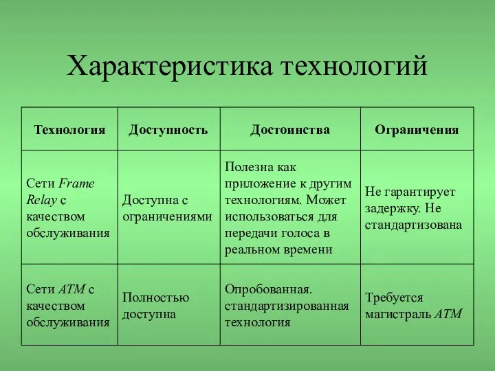 Характеристика технологий