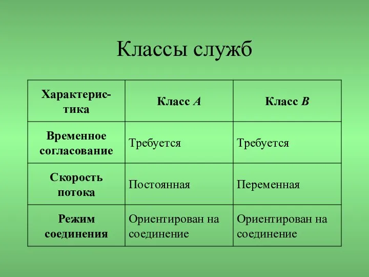 Классы служб